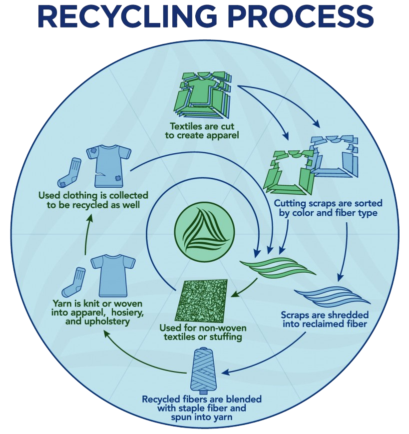 Recycling-Process